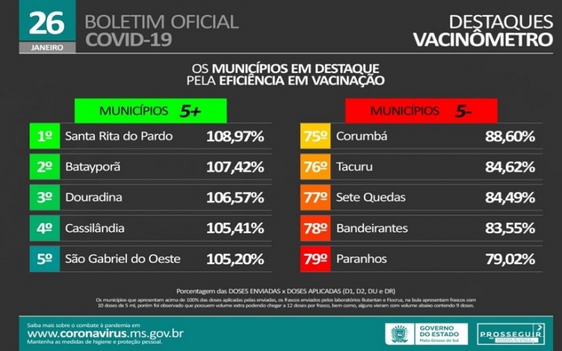 Cassilândia foi destaque estadual em eficiência na campanha de vacinação contra a covid-19